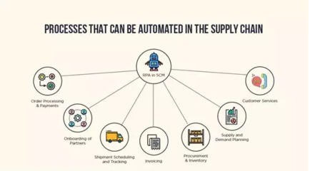 軟件機器人RPA重新定義供應鏈和物流 物流軟件研發的智能化革命