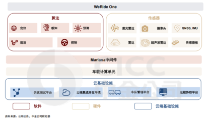 文遠(yuǎn)知行技術(shù)產(chǎn)品日益成熟，中金看好其物流軟件研發(fā)潛力，股價(jià)上漲空間或超50%
