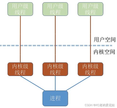 計算機操作系統第五章 線程與多線程模型及計算機系統服務